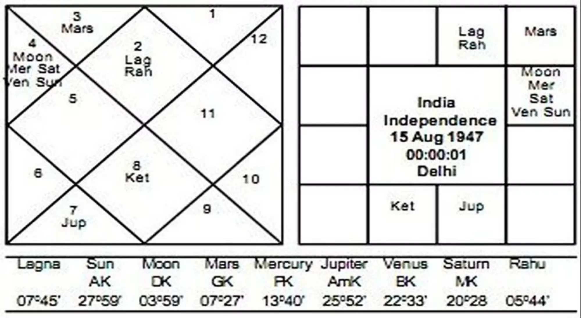 Mars, Rahu, Ketu alignment